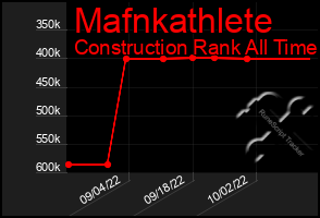 Total Graph of Mafnkathlete