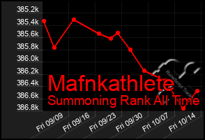 Total Graph of Mafnkathlete