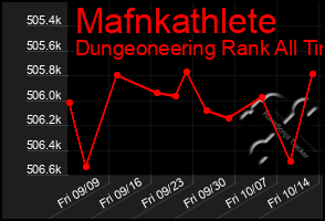 Total Graph of Mafnkathlete