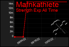 Total Graph of Mafnkathlete