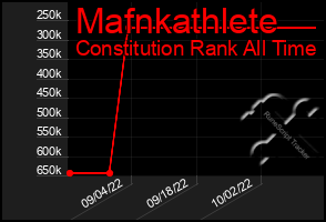 Total Graph of Mafnkathlete