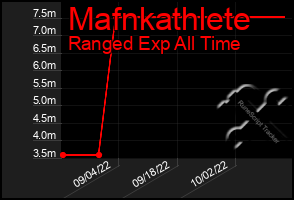 Total Graph of Mafnkathlete