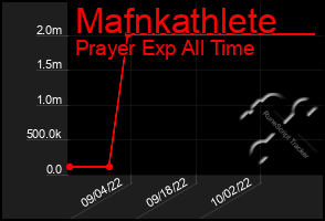 Total Graph of Mafnkathlete