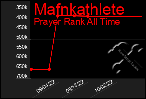 Total Graph of Mafnkathlete