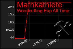 Total Graph of Mafnkathlete