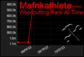 Total Graph of Mafnkathlete