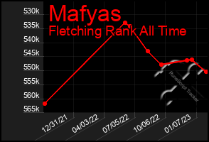 Total Graph of Mafyas