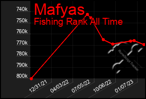 Total Graph of Mafyas