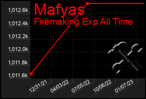 Total Graph of Mafyas