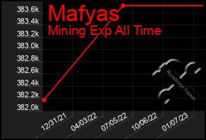 Total Graph of Mafyas