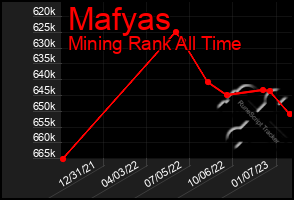 Total Graph of Mafyas