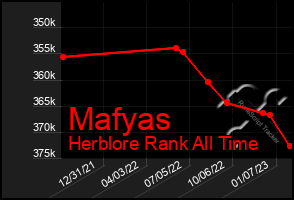 Total Graph of Mafyas