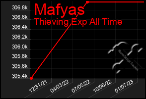 Total Graph of Mafyas