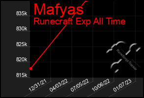 Total Graph of Mafyas