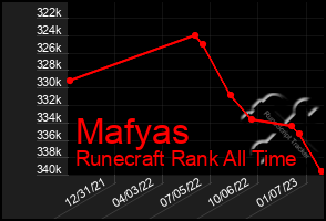 Total Graph of Mafyas