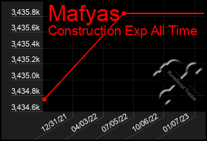 Total Graph of Mafyas