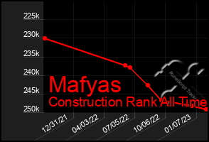 Total Graph of Mafyas