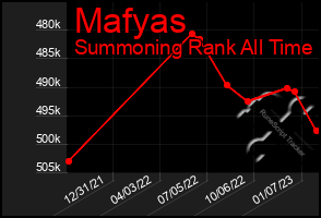 Total Graph of Mafyas