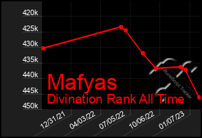 Total Graph of Mafyas