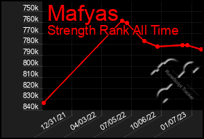 Total Graph of Mafyas