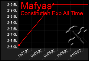 Total Graph of Mafyas