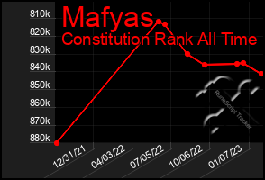 Total Graph of Mafyas