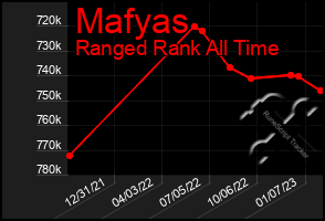 Total Graph of Mafyas