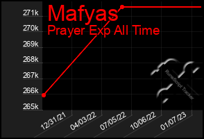 Total Graph of Mafyas