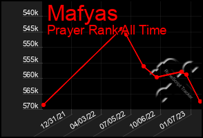 Total Graph of Mafyas