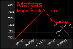 Total Graph of Mafyas