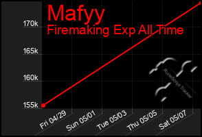 Total Graph of Mafyy