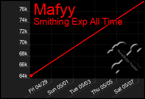 Total Graph of Mafyy