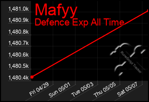 Total Graph of Mafyy