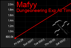 Total Graph of Mafyy