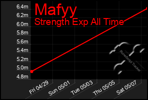 Total Graph of Mafyy