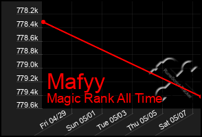 Total Graph of Mafyy