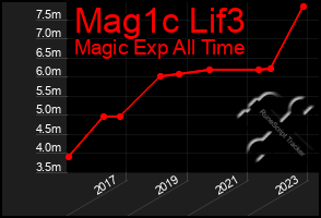 Total Graph of Mag1c Lif3