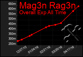 Total Graph of Mag3n Rag3n