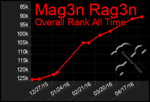 Total Graph of Mag3n Rag3n