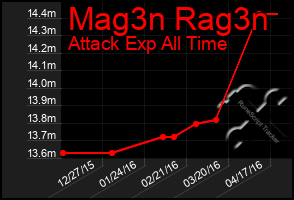 Total Graph of Mag3n Rag3n