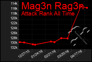 Total Graph of Mag3n Rag3n