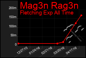 Total Graph of Mag3n Rag3n