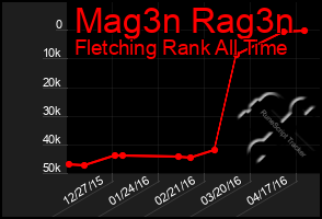 Total Graph of Mag3n Rag3n