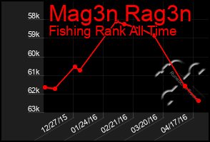 Total Graph of Mag3n Rag3n