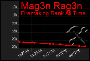 Total Graph of Mag3n Rag3n