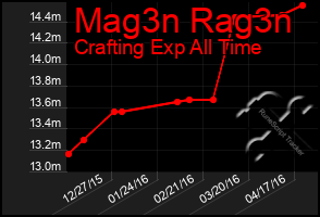 Total Graph of Mag3n Rag3n