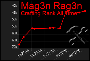 Total Graph of Mag3n Rag3n