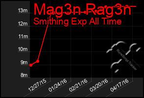 Total Graph of Mag3n Rag3n