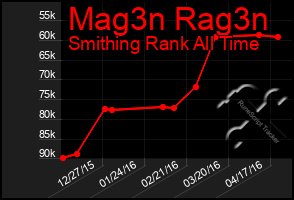 Total Graph of Mag3n Rag3n