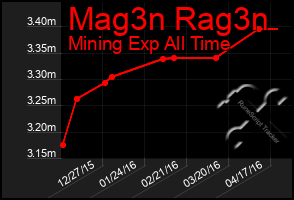 Total Graph of Mag3n Rag3n